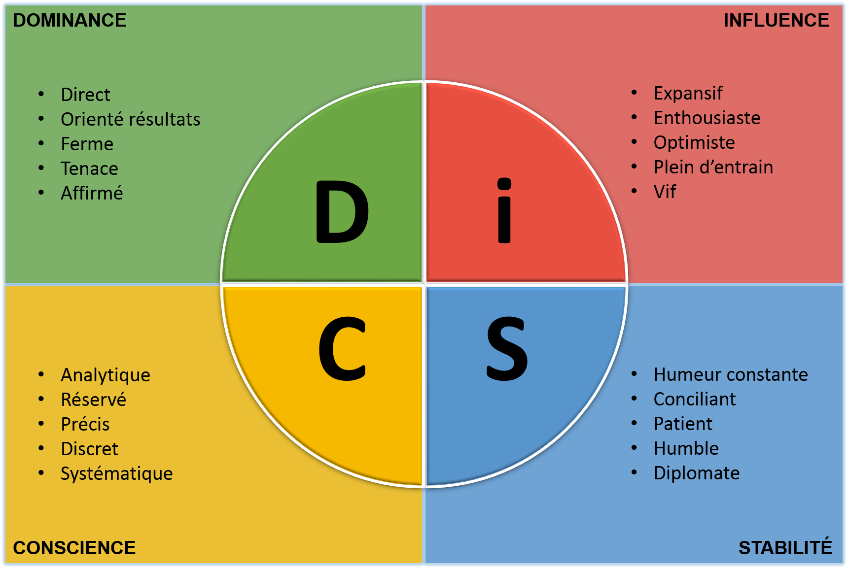 modèle DiSC